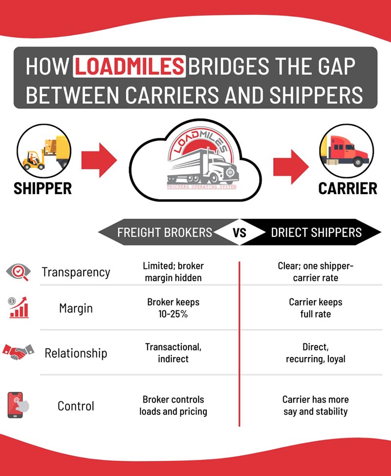 gap bridged with LoadMiles